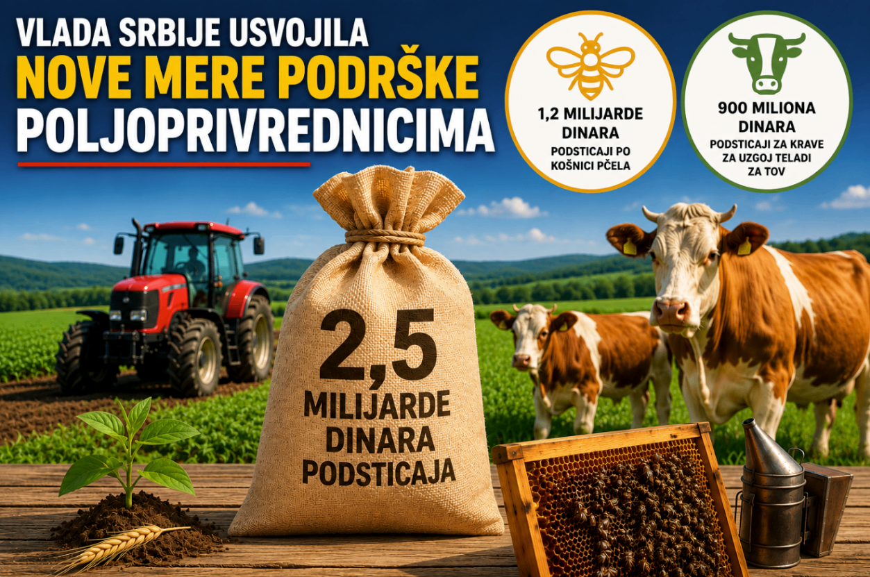 Dobre vesti za poljoprivrednike: država obezbedila dodatnih 2,5 milijarde dinara podsticaja Dobre vesti za poljoprivrednike: država obezbedila dodatnih 2,5 milijarde dinara podsticaja